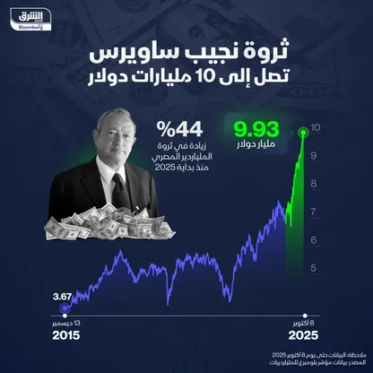 ثروة نجيب ساويرس تبلغ 9.93 مليار دولار - الشرق
