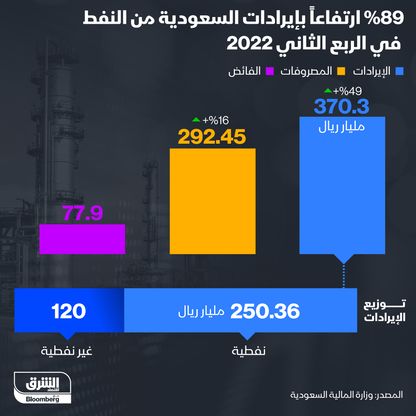 إنفوغراف.. ارتفاع إيرادات السعودية من النفط 89% في الربع الثاني