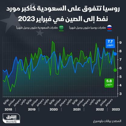 روسيا تتفوق على السعودية كأكبر مورد للنفط إلى الصين في فبراير 2023 - المصدر: بلومبرغ