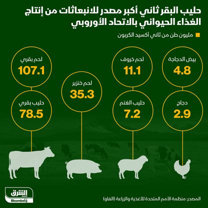 حليب البقر ثاني أكبر منتجات الغذاء الحيواني إصداراً للانبعاثات  - المصدر: الشرق