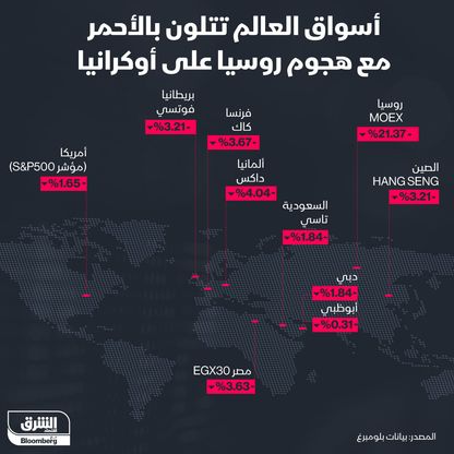 إنفوغراف.. أسواق المال تكتسي بالأحمر على وقع أزمة روسيا وأوكرانيا