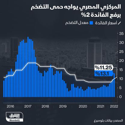 البنك المركزي المصري رفع سعر الفائدة في مايو 2022 - المصدر: الشرق