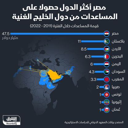 باكستان ثاني أكبر متلقي للمساعدات من دول الخليج الغنية بعد مصر - المصدر: الشرق