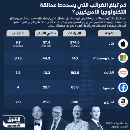 ضرائب شركات التكنولوجيا الكبرى - المصدر: الشرق