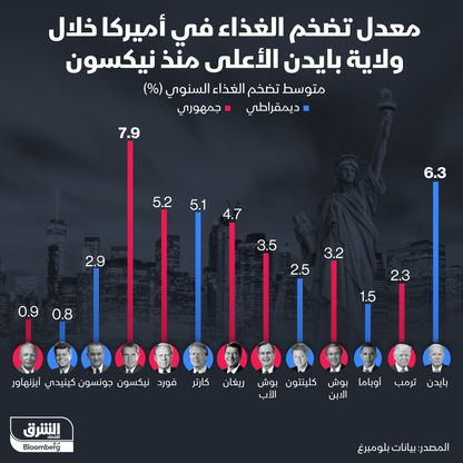 إنفوغراف: تضخم الغذاء في عهد بايدن الأعلى منذ نيكسون