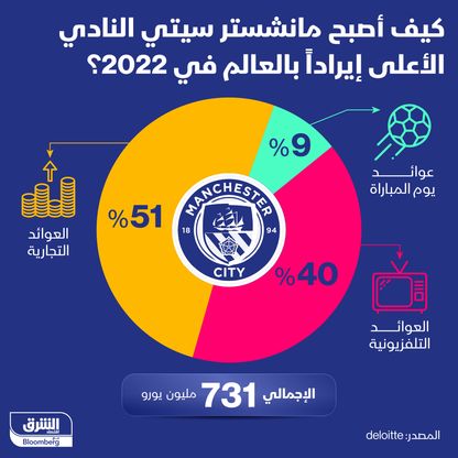 إنفوغراف: مانشستر سيتي الأكثر تحقيقاً للإيرادات