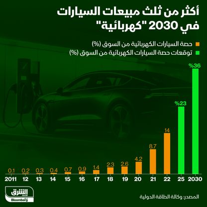 حصة السيارات الكهربائية من إجمالي السيارات المبيعة منذ 2011 - المصدر: الشرق