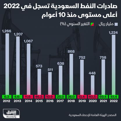 إنفوغراف: صادرات النفط السعودية في 2022