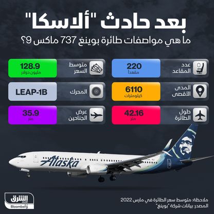 متوسط سعر طائرة \"بوينغ 737 ماكس 9\" يبلغ 128 مليون دولار  - المصدر: الشرق