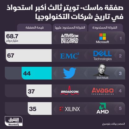 صفقة ماسك -تويتر الأخيرة هي ثالث أكبر استحواذ في تاريخ التكنولوجيا - المصدر: الشرق