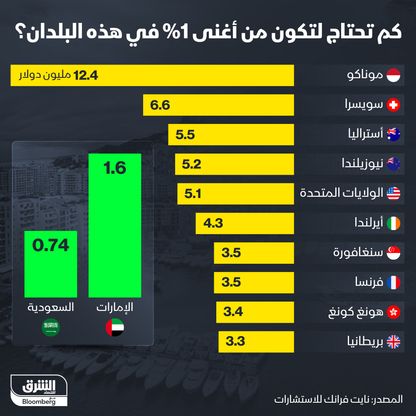 1.6 مليون دولار يحتاجها أي فرد ليكون ضمن أغنياء الإمارات - المصدر: بلومبرغ