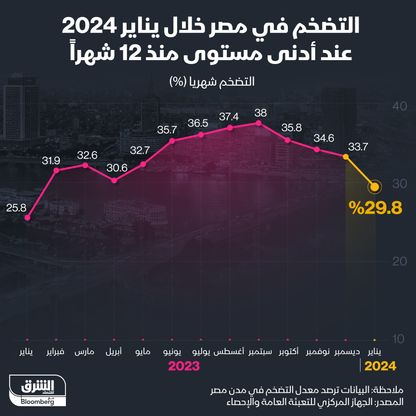 إنفوغراف: التضخم بمدن مصر يتراجع في يناير لأدنى مستوى في عام