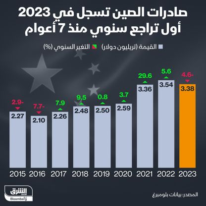 الصادرات الصينية منذ 2015 - المصدر: بلومبرغ