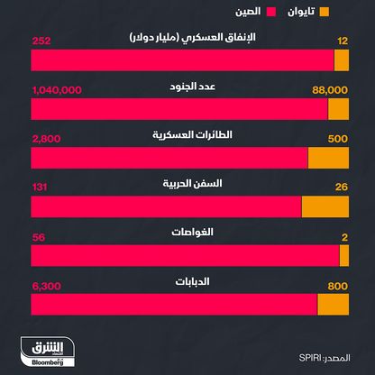 إنفوغراف.. هل تتحول أزمة الصين وتايوان إلى مواجهة عسكرية؟