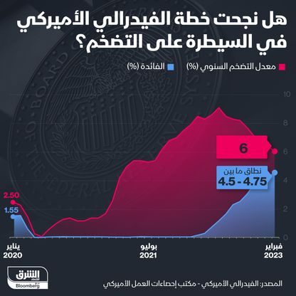 إنفوغراف: هل نجحت خطة "الفيدرالي" في السيطرة على "غول التضخم"؟