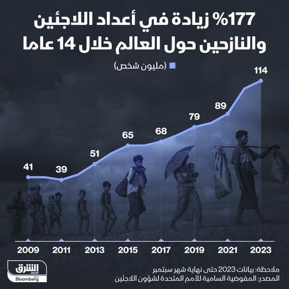 إنفوغراف: ارتفاع مضطرد في أعداد اللاجئين والنازحين