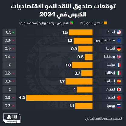 توقعات صندوق النقد الدولي لأداء الاقتصادات الكبرى في 2024 - الشرق/بلومبرغ