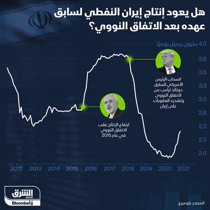 إنتاج إيران النفطي منذ توقيع العقوبات الأمريكية - المصدر: الشرق