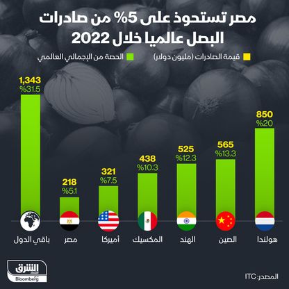 قائمة البلاد الأكبر تصديراً للبصل في عام 2022 - المصدر: الشرق