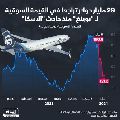 إنفوغراف: سهم "بوينغ" يتراجع 19% منذ حادثة "ألاسكا"