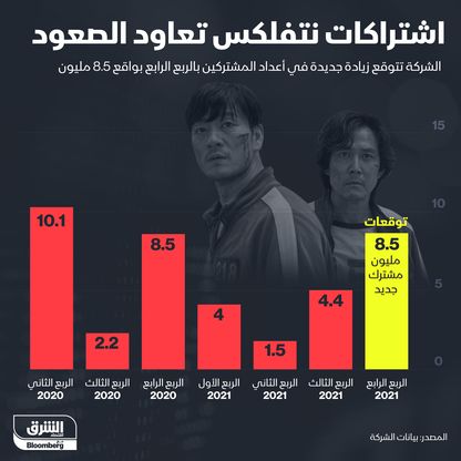 اشتراكات نتفلكس في الربع الثالث 2021 - المصدر: الشرق