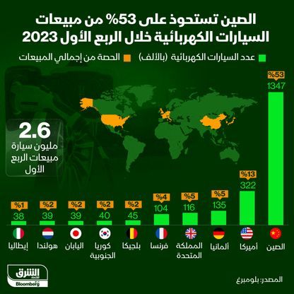 حصة الصين من مبيعات السيارات الكهربائية خلال الربع الأول من العام الجاري - المصدر: الشرق