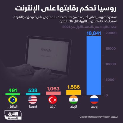 روسيا تحكم قبضتها على الإنترنت - المصدر: الشرق