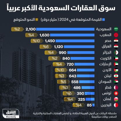 القيم المتوقعة لسوق العقارات في البلاد العربية في 2024 - المصدر: الشرق