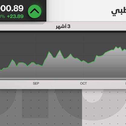 سوق أبوظبي المالي يخترق حاجز 8 آلاف نقطة لأول مرة في تاريخه