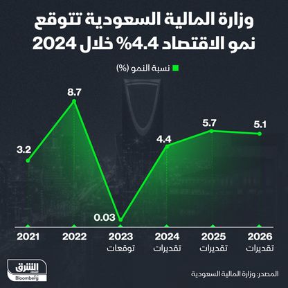 النمو سيتواصل خلال 2025 و2026 بنسبة 5.7% و5.1% على التوالي - المصدر: الشرق