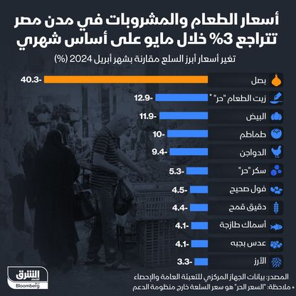 أسعار بعض أصناف الطعام والشراب في مصر لشهر مايو 2024 - الشرق/بلومبرغ