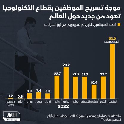 إنفوغراف: موجة تسريح الموظفين بقطاع التكنولوجيا تغزو العالم