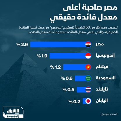 إنفوغراف.. مصر تحتفظ بأعلى معدل فائدة حقيقي بالعالم