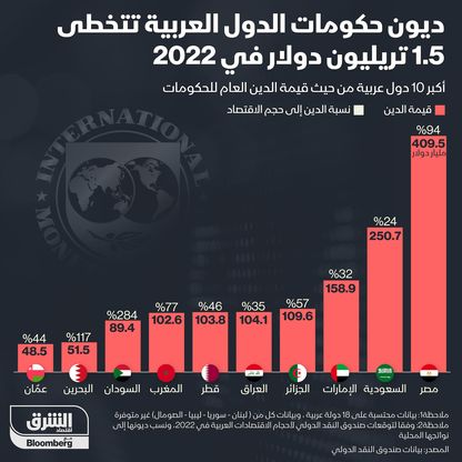 ديون حكومات الدول العربية تتخطى 1.5 تريليون دولار - المصدر: بلومبرغ