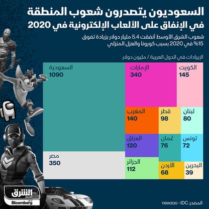 السعوديون أكثر الشعوب العربية إنفاقاً على الألعاب الإلكترونية - المصدر: بلومبرغ