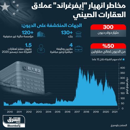 إنفوغراف.. مخاطر انهيار "إيفرغراند" أكبر شركة عقارات مدينة بالعالم