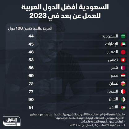 إنفوغراف: السعودية الأفضل عربياً في العمل عن بعد