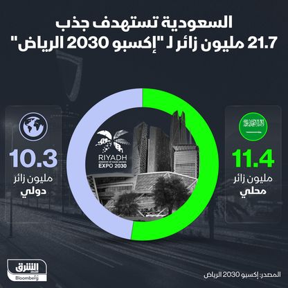 21.7 عدد الزائرين المحتملين لـ\"إكسبو 2030 الرياض\" - إكسبو 2030 الرياض