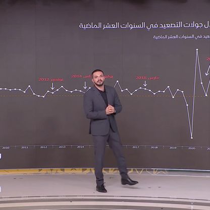 تحليل "الشرق": التصعيد قد ينعكس سلباً على الاقتصاد الإسرائيلي