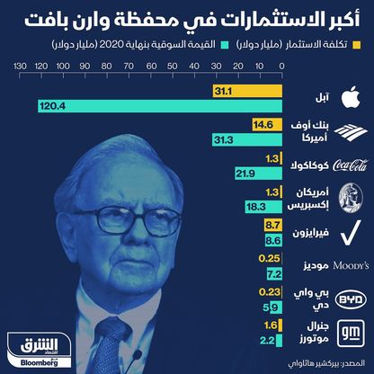 أكبر استثمارات في محفظة أسهم وارن بافيت  - المصدر: الشرق