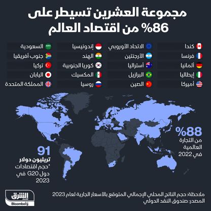 إنفوغراف: مجموعة العشرين تسيطر على اقتصاد العالم