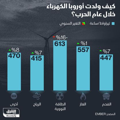 إنفوغراف: كيف ولّدت أوروبا الكهرباء منذ الحرب؟