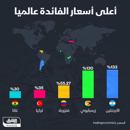 إنفوغراف: سعر الفائدة في الأرجنتين الأعلى عالمياً