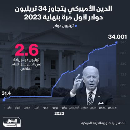 34 تريليون دولار حجم الدين الأميركي بنهاية 2023 - المصدر: الشرق