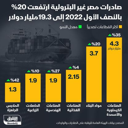 إنفوغراف: ارتفاع صادرات مصر غير البترولية بنسبة 20%