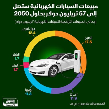 توزع إجمالي المبيعات التراكمية للسيارات الكهربائية على دول العالم  - الشرق/بلومبرغ