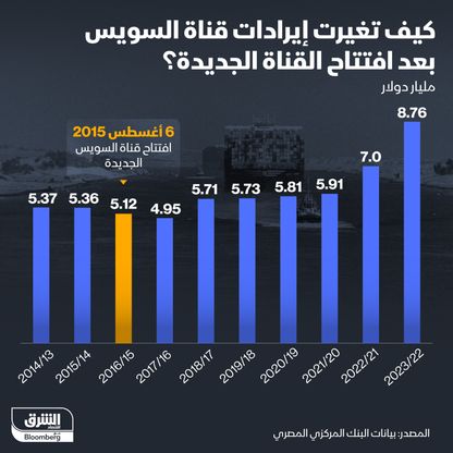 إنفوغراف: نمو إيرادات قناة السويس منذ التوسعة عام 2015