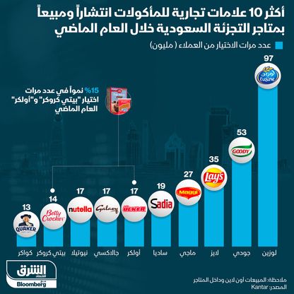 العلامات التجارية للمأكولات الأكثر انتشارا في السعودية - المصدر: الشرق