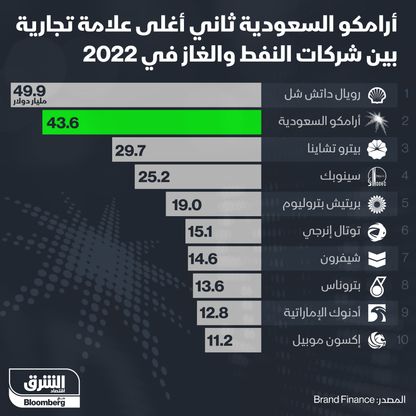 إنفوغراف..أرامكو ثاني أقوى علامة تجارية بين شركات الطاقة بعد شل