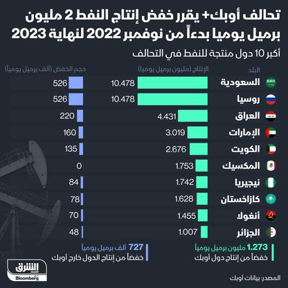 إنفوغراف: "أوبك+" يخفض إنتاج النفط مليوني برميل يومياً